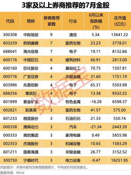 最新！7月券商金股出炉（附名单）